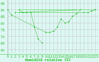 Courbe de l'humidit relative pour Motril