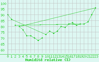 Courbe de l'humidit relative pour Mont-Aigoual (30)