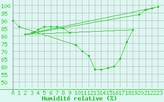 Courbe de l'humidit relative pour Coleshill