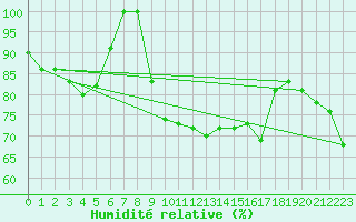 Courbe de l'humidit relative pour Bingley