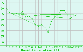 Courbe de l'humidit relative pour Uto