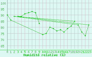 Courbe de l'humidit relative pour Ile du Levant (83)