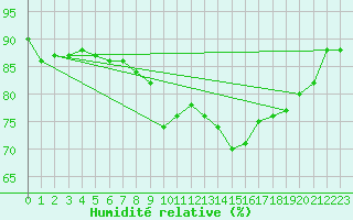 Courbe de l'humidit relative pour Trawscoed