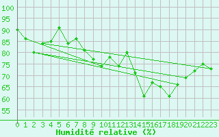 Courbe de l'humidit relative pour Brive-Souillac (19)