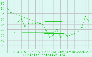 Courbe de l'humidit relative pour Le Perreux-sur-Marne (94)