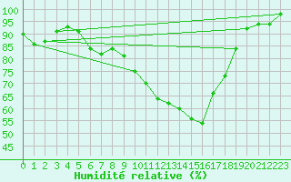 Courbe de l'humidit relative pour Brest (29)