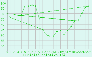 Courbe de l'humidit relative pour Church Lawford