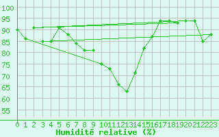Courbe de l'humidit relative pour Bregenz