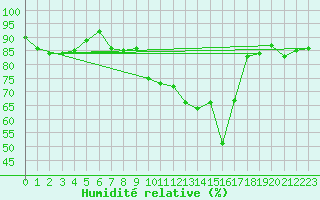 Courbe de l'humidit relative pour Moleson (Sw)