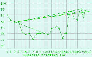 Courbe de l'humidit relative pour Mount Pleasant Airport
