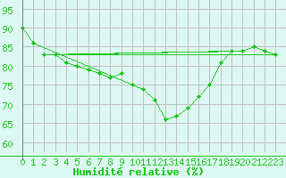 Courbe de l'humidit relative pour Ile du Levant (83)