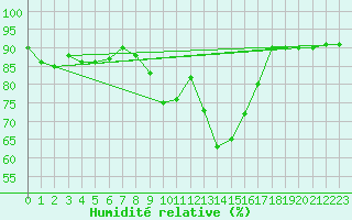 Courbe de l'humidit relative pour Bonnecombe - Les Salces (48)