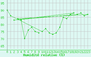 Courbe de l'humidit relative pour Mersin