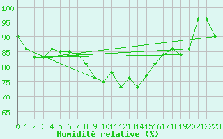 Courbe de l'humidit relative pour Drevsjo