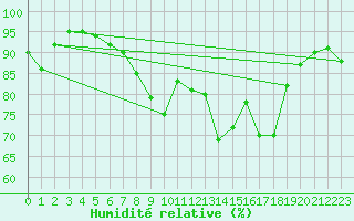 Courbe de l'humidit relative pour Feuchtwangen-Heilbronn