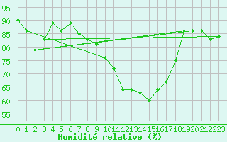 Courbe de l'humidit relative pour Cerisiers (89)