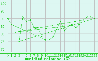 Courbe de l'humidit relative pour Donna Nook