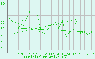Courbe de l'humidit relative pour Saint-Girons (09)