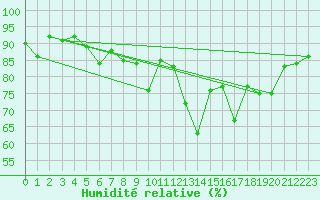 Courbe de l'humidit relative pour Saint-Nazaire (44)