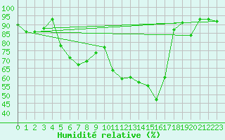 Courbe de l'humidit relative pour Caunes-Minervois (11)