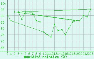 Courbe de l'humidit relative pour Col des Rochilles - Nivose (73)