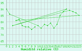 Courbe de l'humidit relative pour Strommingsbadan