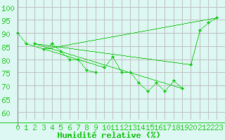 Courbe de l'humidit relative pour Bamberg