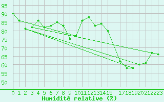 Courbe de l'humidit relative pour la bouée 62127