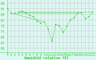 Courbe de l'humidit relative pour Kustavi Isokari