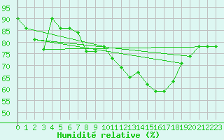 Courbe de l'humidit relative pour Fisterra