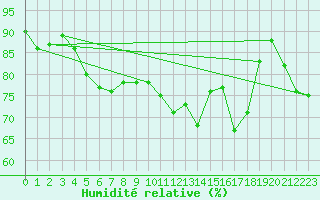 Courbe de l'humidit relative pour Cap Ferret (33)