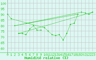 Courbe de l'humidit relative pour Puumala Kk Urheilukentta
