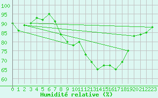 Courbe de l'humidit relative pour Schauenburg-Elgershausen