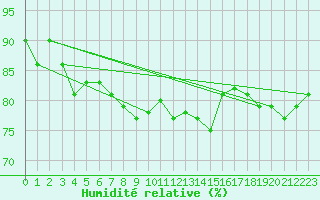 Courbe de l'humidit relative pour Rottweil