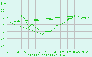 Courbe de l'humidit relative pour Hoburg A