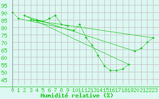 Courbe de l'humidit relative pour Cambrai / Epinoy (62)