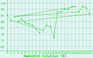 Courbe de l'humidit relative pour Helsinki Kumpula