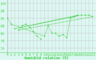 Courbe de l'humidit relative pour Stavanger Vaaland