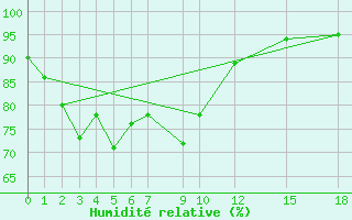 Courbe de l'humidit relative pour Sakon Nakhon