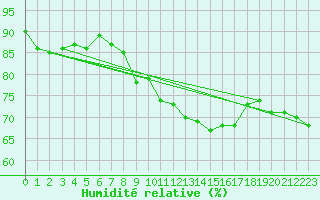 Courbe de l'humidit relative pour Medina de Pomar