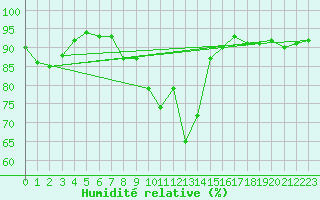 Courbe de l'humidit relative pour Landeck