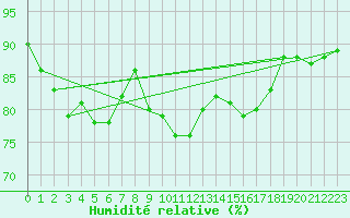 Courbe de l'humidit relative pour Mersin