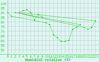 Courbe de l'humidit relative pour Altnaharra