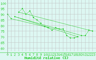 Courbe de l'humidit relative pour Lanvoc (29)
