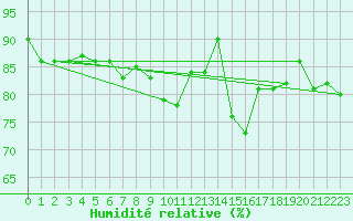 Courbe de l'humidit relative pour Palacios de la Sierra