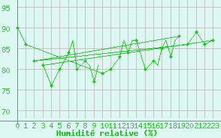 Courbe de l'humidit relative pour Rost Flyplass