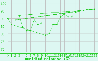 Courbe de l'humidit relative pour Wels / Schleissheim