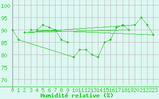 Courbe de l'humidit relative pour Tjakaape