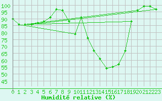 Courbe de l'humidit relative pour De Bilt (PB)