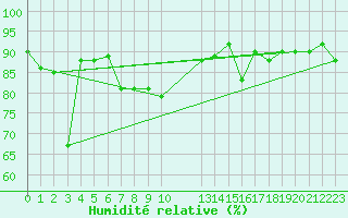 Courbe de l'humidit relative pour Capo Palinuro